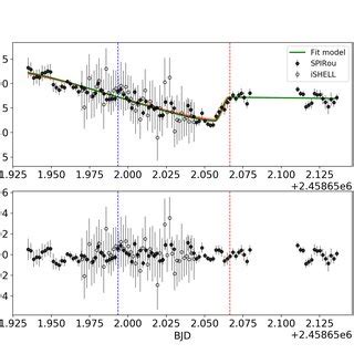 Simultaneous Fit To The Corrected SPIRou RVs Filled Circles And