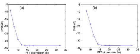 Received Signal Evm Versus Transmitter Ifft Precision A And Receiver