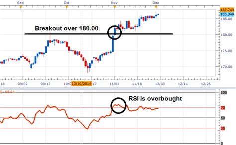 Rsi Confirmation For Breakouts