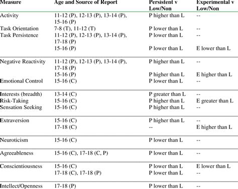 Temperament/Personality | Download Table