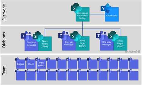 Structuring Microsoft Teams Learn How To Start Thinking About Teams