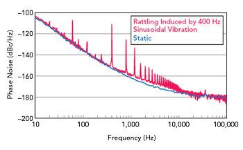 Effect Of Passive Vibration Isolation On Wenzel OCXO Dynamic Phase