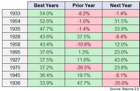 The Best Worst Years In Stock Market History Finansdirekt24 Se