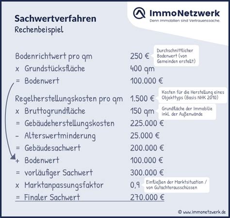 Sachwertverfahren So Berechnen Sie Den Sachwert Ihrer Immobilie