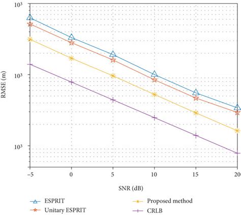 Rmse Results Of Range Estimation Versus Snr Download Scientific Diagram