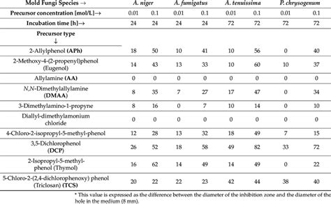 Assessment Of The Antifungal Activity Of The Precursors From Table 2 In