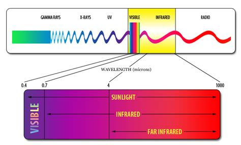 The History of Infrared & Infrared Technology | BioSmart Solutions