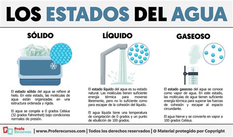 Los Estados Del Agua