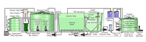 Moving Bed Bioreactor Mak Water