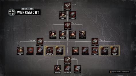 Slideshow Company Of Heroes 3 Faction Tech Trees