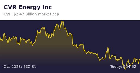 Cvr Energy Cvi Finance Information