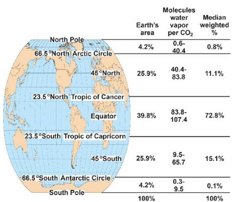 The number of molecules of water vapor per molecule of CO2 over areas ...