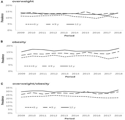 Frontiers Sex Specific Temporal Trends In Overweight And Obese Among