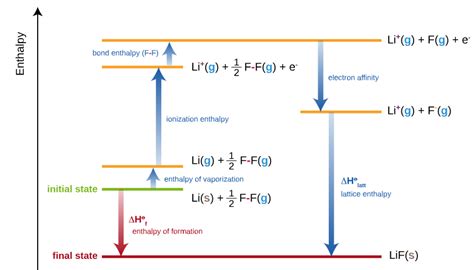 Born Haber Cycle Problems Lattice Energy Billaergo