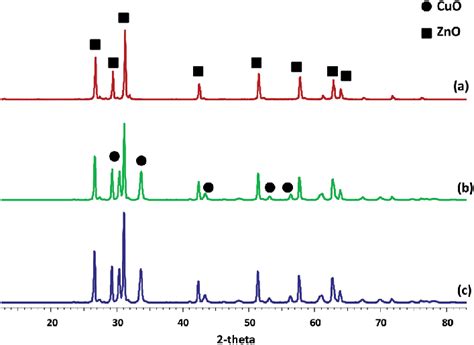 Xrd Diffractograms Of A Reo X Zno B Cuo Zno And C Re Cuo Zno