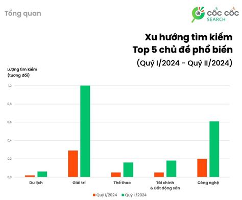 Cốc Cốc: Từ khoá nào “hút” người dùng Việt nhất trong nửa đầu năm 2024 ...