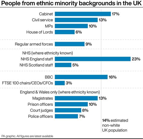 Latest Figures On Ethnic Diversity In The Uk