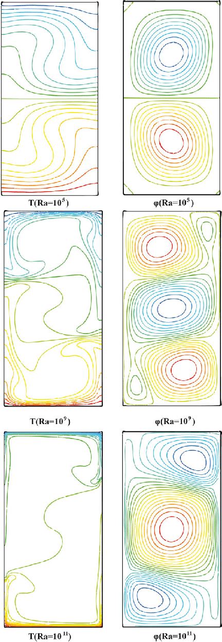 Streamlines And Isotherms For Ra Ra 10 5 10 9 10 11 And H L 2