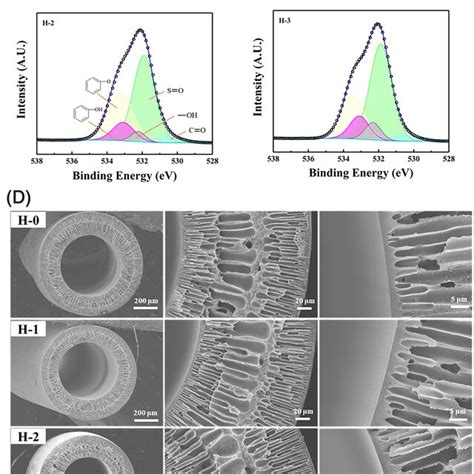 A ATRFTIR Spectra Of SM Pure PSF Membrane And The Modified