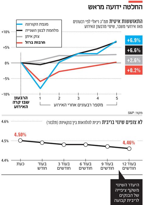 אי־הורדת הריבית כבר הוחלטה כלכליסט