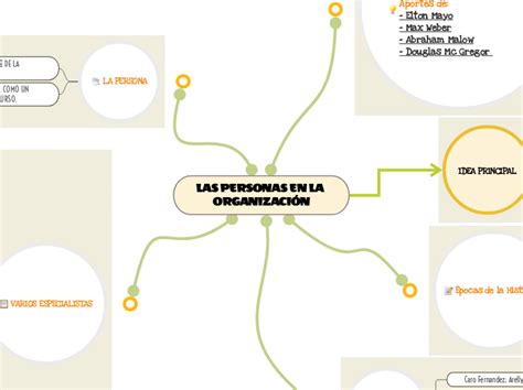 Las Personas En La Organizaci N Mindmap