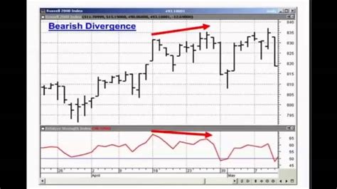 Smb Options Tribe Rsi Indicator And Credit Spreads Youtube