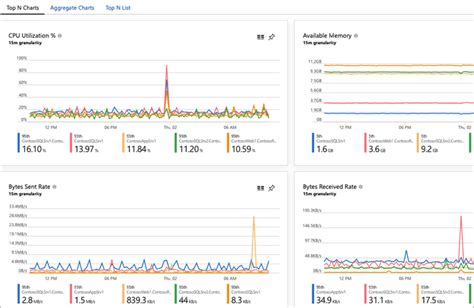 Top 7 Azure Monitoring Tools [azure Monitors For 2025]