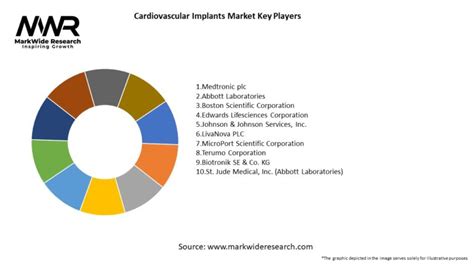 Cardiovascular Implants Market Size Share Growth