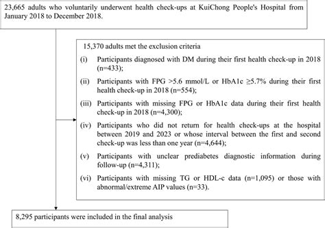 Frontiers Sex Differences In The Association Between Atherogenic