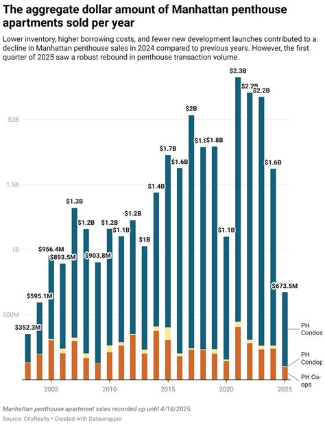 Newly-listed penthouses include Queen of Versailles' Tribeca penthouse