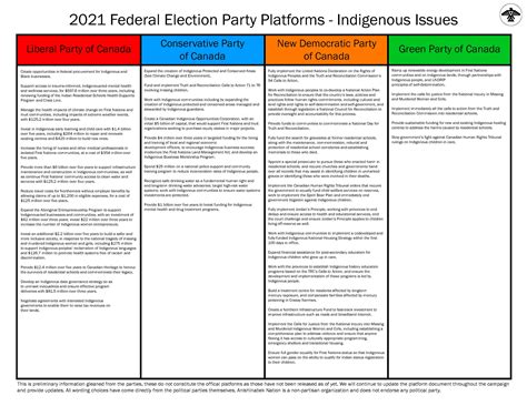 5 Canadian Political Parties