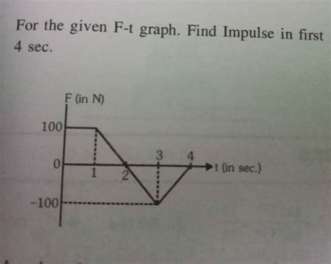 For The Given F T Graph Find Impulse In First Sec Filo