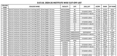 Bihar Deled Cut Off Out For Sc St Obc And Gen Categories