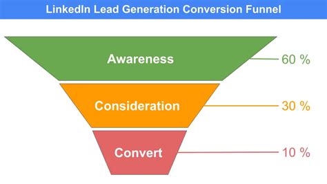 Specific Examples Of Converting Linkedin Funnels Lead Gen