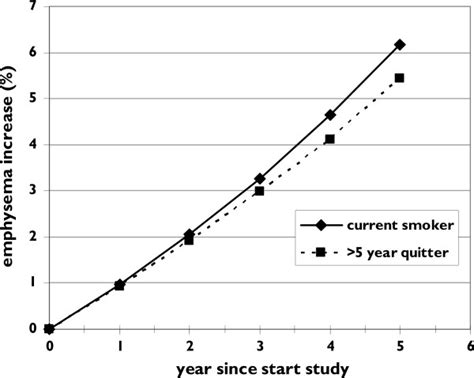 Graph Showing The Increase Of Emphysema Lung Volume Below Hu