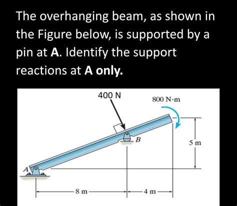 Solved The overhanging beam, as shown in the Figure below, | Chegg.com