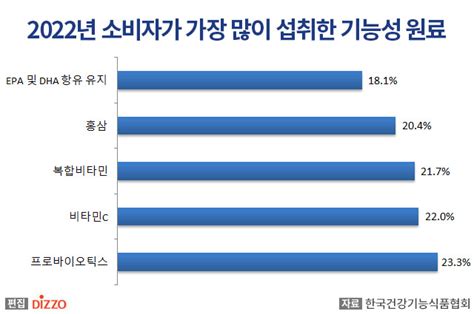 한국인 5명 중 1명은 ‘영양 불균형 똑똑한 영양제 섭취 방법은 디지틀조선일보디조닷컴