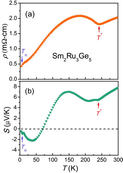 Temperature variations of the electrical resistivity ρ a and Seebeck