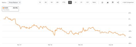 Alibaba Potential Stock Rebound Nysebaba Seeking Alpha