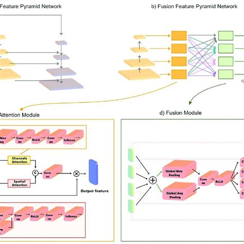 Comparison Of The Architecture Of The Feature Pyramid Network FPN And