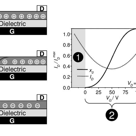 Pdf Organic Field Effect Transistors From Unipolar To Ambipolar To