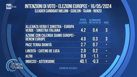 Sondaggio Euromedia Research Maggio Europee