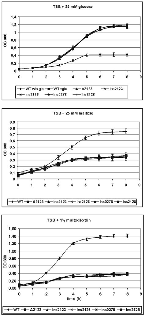 Growth Curves In Tsb L Monocytogenes Egd E Wildtype And Its Isogenic