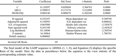 Estimation Results Of The Arima Model Download Table