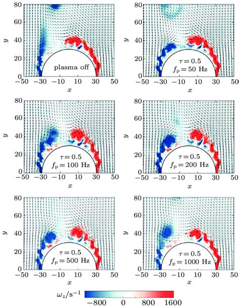 Time Averaged Axial Vorticity Contours Overlaid With Streamlines For