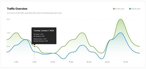 Announcing New Analytics Dashboards Reports Nosto