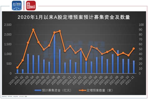 【读财报】11月上市公司定增动态：实际募集近2000亿元 环比增3倍百科ta说