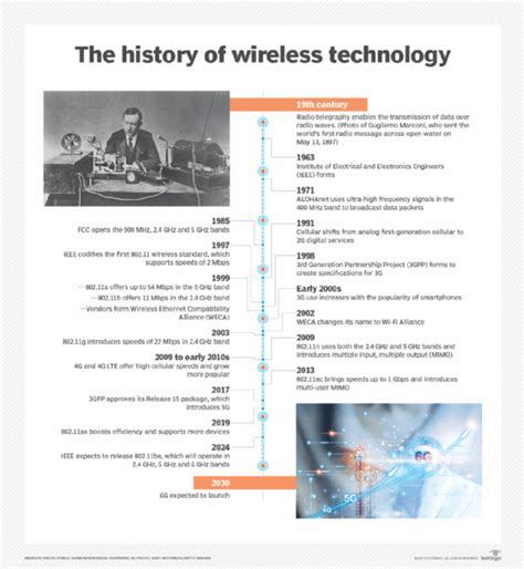 Communication Timeline Timetoast Timelines Wireless Usb Emoji Inking