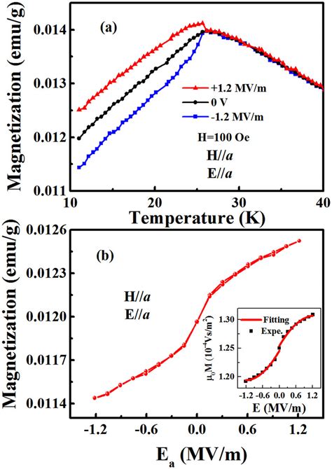 A The Temperature Dependence Of Magnetization Under 1 2 0 And 1 2