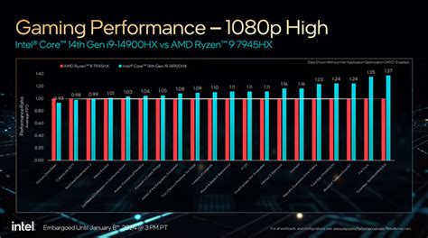 Intel Unveils 14th Gen HX And Core 1 U Mobile CPUs And New, Low Power ...